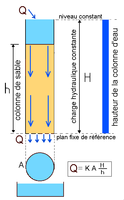 Illustration of Darcy's law