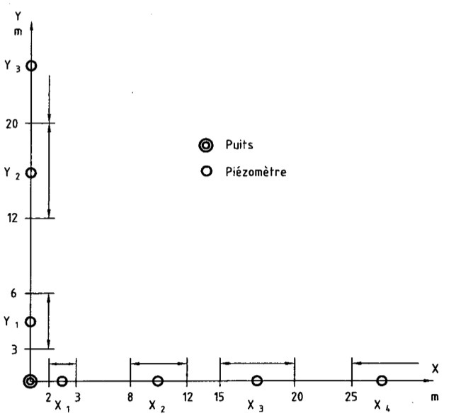 Layout of piezometers around a pumping well
