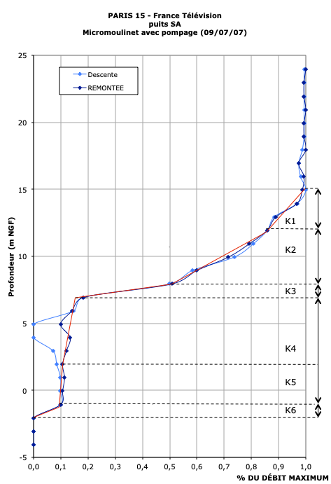 Flowmeter profile — France Télévision site, Paris 15