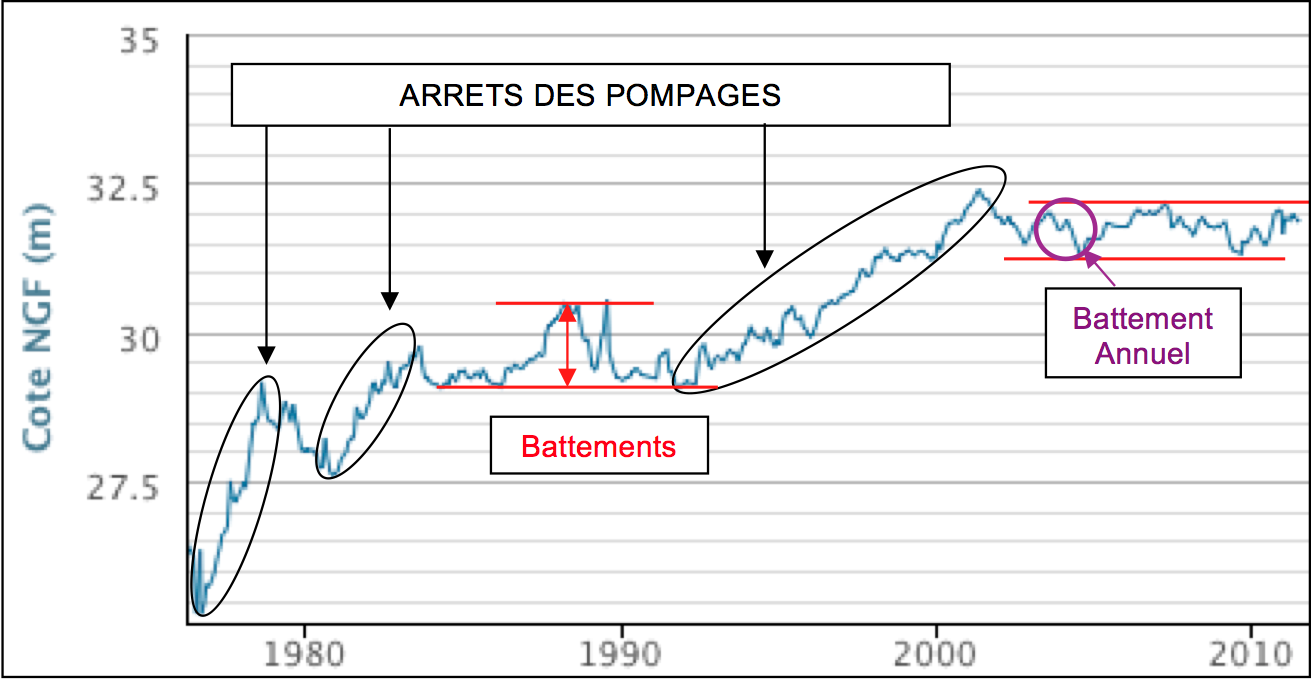Historical rise of the Paris water table
