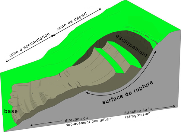 Landslides